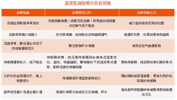 3流速監(jiān)測故障分析.jpg